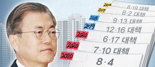 문재인 정부 4년간 서울 지역에서 주택 취득 건수는 줄었지만 부과된 주택 취득세는 박근혜 정부 4년보다 70% 넘게 급증한 것으로 나타났다. <연합뉴스>