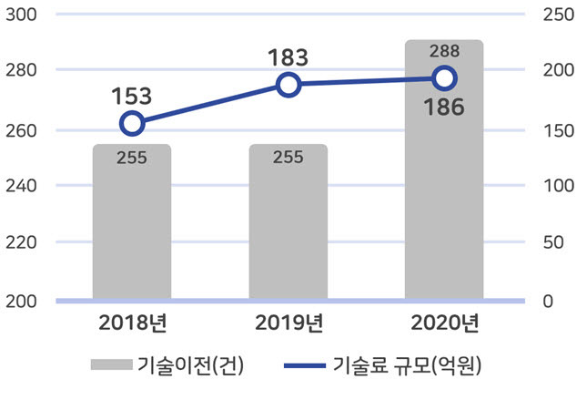 출연연의 소부장 관련 기술이전 현황