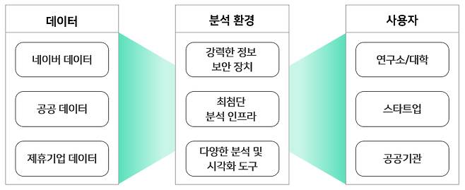 네이버 클라우드 데이터 샌드박스 개념도 /사진=네이버