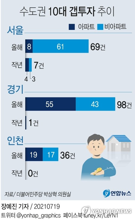 [그래픽] 수도권 10대 갭투자 추이 (서울=연합뉴스) 장예진 기자 = jin34@yna.co.kr