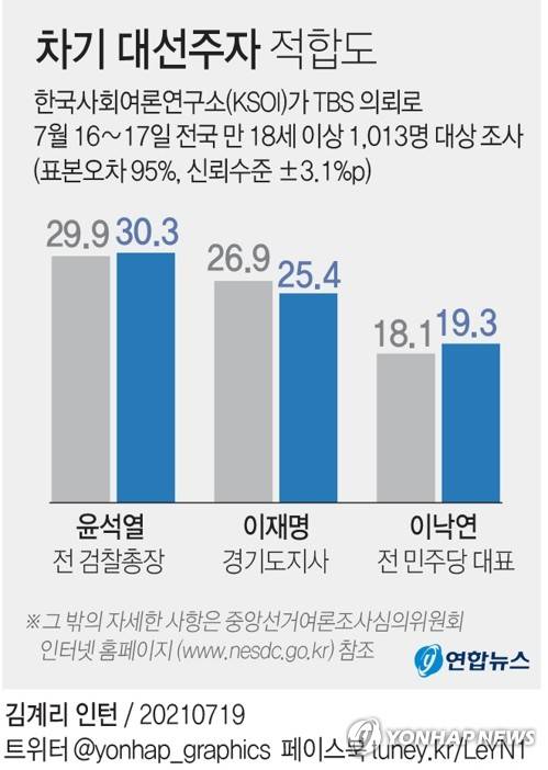 [그래픽] 차기대선후보 적합도 (서울=연합뉴스) 장예진 기자 = jin34@yna.co.kr
