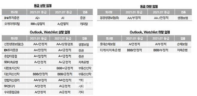 한국신용평가 2021년 상반기 금융분야 정기평가 결과[한국신용평가 제공]