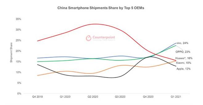 2019년 4분기부터 2021년 1분기까지의 중국내 스마트폰 시장 점유율. 출처=카운터포인트리서치