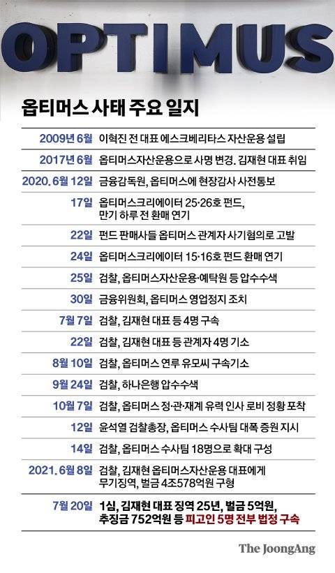옵티머스 사태 주요 일지. 그래픽=신재민 기자 shin.jaemin@joongang.co.kr