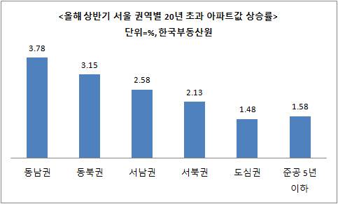 올해 상반기 서울 권역별 20년 초과 아파트값 상승률