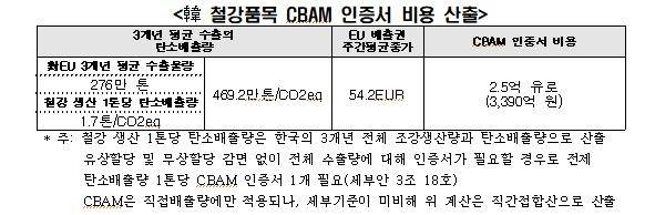 한국 철강품목 CBAM 인증서 비용 산출  [전경련 제공. 재판매 및 DB 금지]