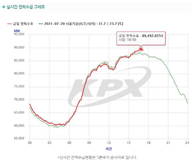 21일 전력사용피크를 기록한 오후 4시50분 현재 전력사용그래프의 모습(자료=전력거래소)