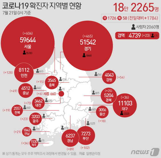 21일 질병관리청 중앙방역대책본부에 따르면 이날 0시 기준 국내 코로나19 누적 확진자는 1784명 증가한 18만2265명으로 나타났다. 신규 확진자 1784명(해외유입 58명 포함)의 신고 지역은 서울 604명(해외 5명), 부산 102명(해외 2명), 대구 36명(해외 2명), 인천 128명(해외 2명), 광주 23명(해외 1명), 대전 73명(해외 1명), 울산 18명, 세종 6명, 경기 465명(해외 15명), 강원 54명, 충북 15명, 충남 49명(해외 1명), 전북 19명(해외 1명), 전남 21명, 경북 25명(해외 2명), 경남 89명(해외 3명), 제주 34명, 검역 과정 23명이다. © News1 이은현 디자이너