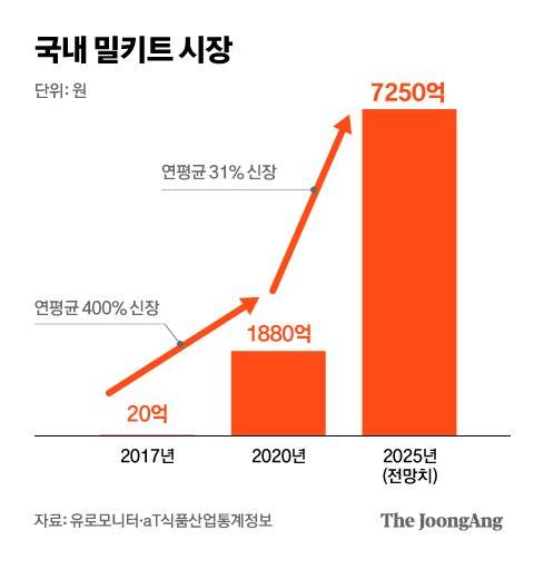 국내 밀키트 시장. 그래픽=차준홍 기자 cha.junhong@joongang.co.kr