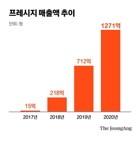 프레시지 매출액 추이. 그래픽=차준홍 기자 cha.junhong@joongang.co.kr