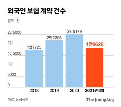 외국인 보험 계약 건수. 그래픽=김현서 kim.hyeonseo12@joongang.co.kr