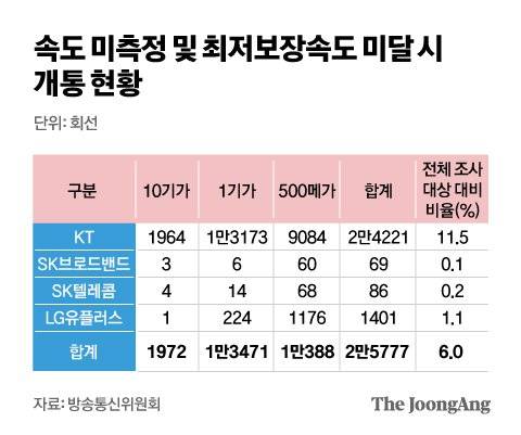속도 미측정 및 최저보장속도 미달 시 개통 현황. 그래픽=김영옥 기자 yesok@joongang.co.kr