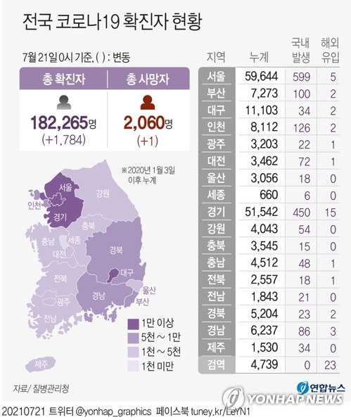 [그래픽] 전국 코로나19 확진자 현황 (서울=연합뉴스) 장예진 기자 = jin34@yna.co.kr