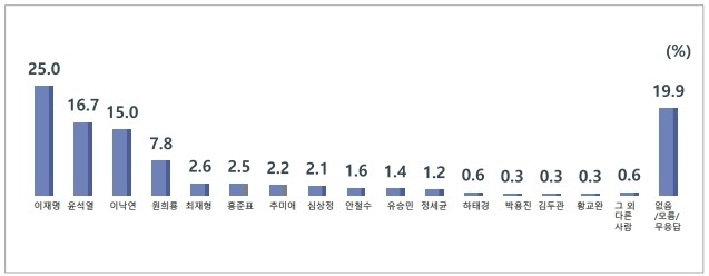 차기 대통령 선거 후보 적합도 [제주도기자협회 제공. 재판매 및 DB 금지]