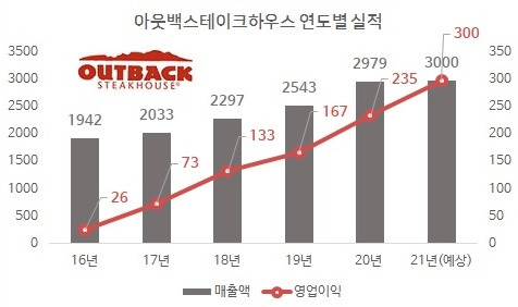 단위 : 억원.