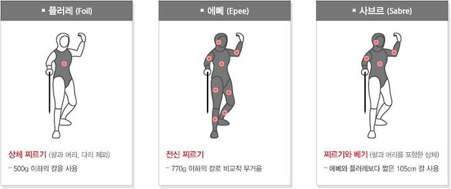 펜싱 종목별 공격 범위. 대한펜싱협회 누리집 갈무리.