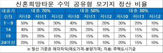 신혼희망타운 전용 주택담보 장기대출상품