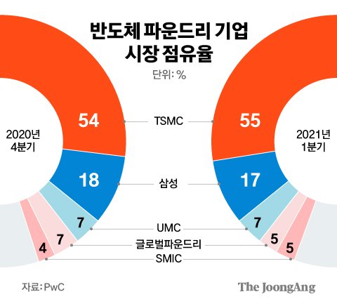 반도체 파운드리 기업 시장 점유율 그래픽 이미지. [자료제공=PwC]