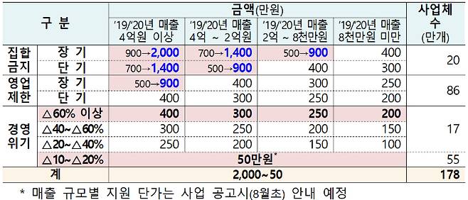 국회에서 확정된 '소상공인 희망회복자금' 지원 유형과 금액. 기재부 제공
