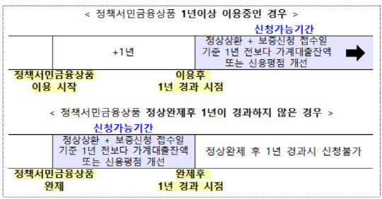 햇살론뱅크 신청 대상 기준 (금융위원회 제공)