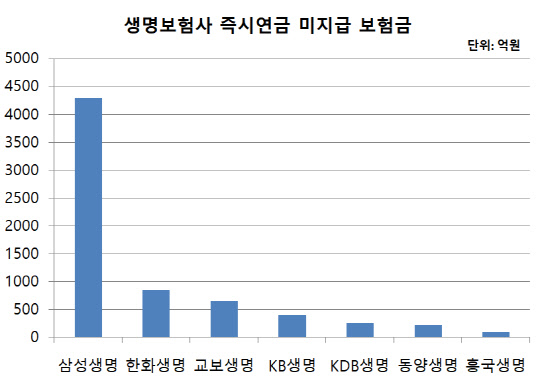 생명보험사 즉시연금 미지급 보험금 <자료제공: 각 사>