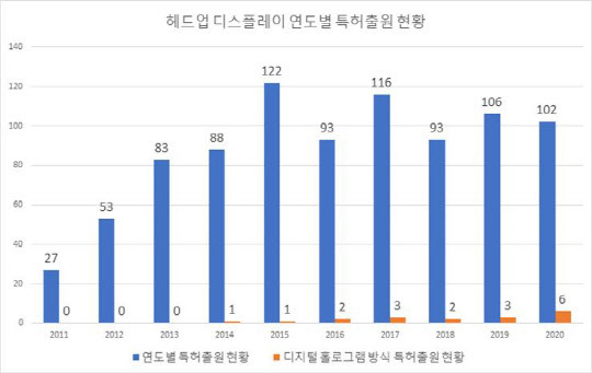 <연도별 헤드업 디스플레이 특허출원 현황>