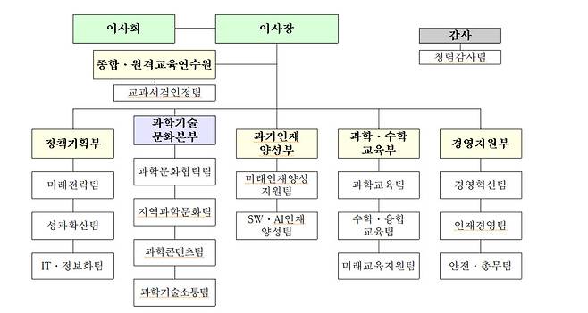 과학창의재단 조직도