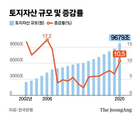 토지자산 규모 및 증감률.그래픽=김은교 kim.eungyo@joongang.co.kr