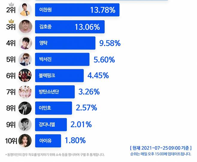 '에브리데이 넘버원' 임영웅 '독도 NFT 작품에 이름을 함께 올리고 싶은 스타' 1위 [7월 25일]