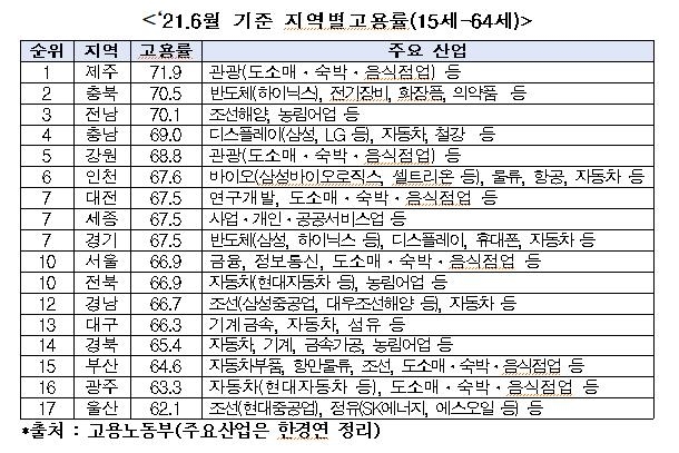 국내 지역별 고용률(15~64세) [한경연 제공. 재판매 및 DB 금지'