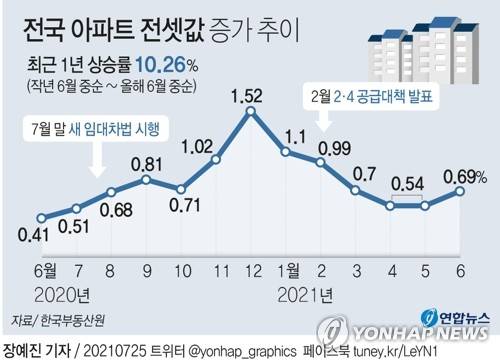 [그래픽] 전국 아파트 전셋값 증가 추이 (서울=연합뉴스) 장예진 기자 = jin34@yna.co.kr