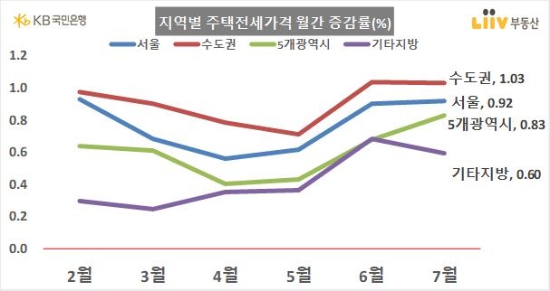 KB 지역별 주택전세가격 월간 증감률(%) [KB국민은행 제공, 재판매 및 DB 금지]