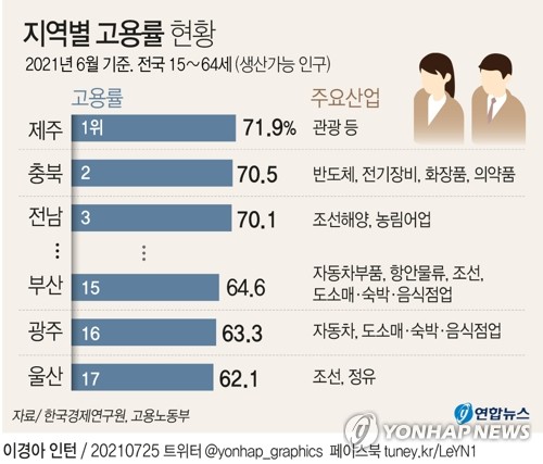 [그래픽] 지역별 고용률 현황 (서울=연합뉴스) 장예진 기자 = jin34@yna.co.kr