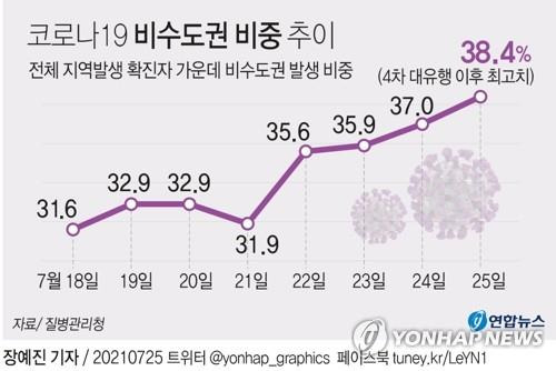 [그래픽] 코로나19 비수도권 비중 추이 (서울=연합뉴스) 장예진 기자 = jin34@yna.co.kr