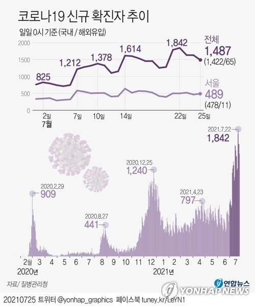 [그래픽] 코로나19 신규 확진자 추이 (서울=연합뉴스) 장예진 기자 = 중앙방역대책본부는 25일 0시 기준으로 코로나19 신규 확진자가 1천487명 늘어 누적 18만8천848명이라고 밝혔다.
    jin34@yna.co.kr
    트위터 @yonhap_graphics  페이스북 tuney.kr/LeYN1