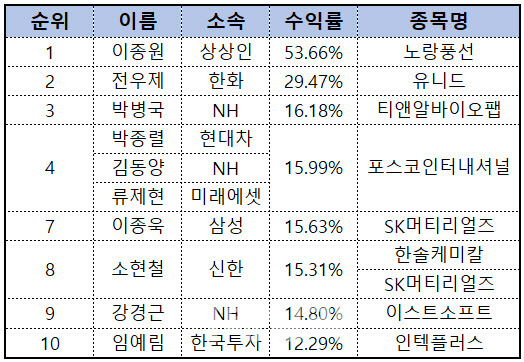 전일 종가 대비 주간 종가 기준 상위(자료=리서치알음)