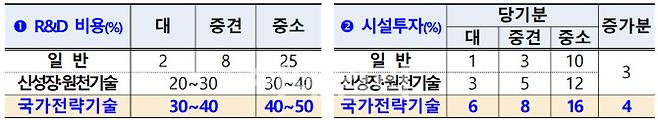 정부는 백신을 3대 국가전략기술로 선정하고 세제 혜택을 주기로 결정했다.(표=기획재정부)