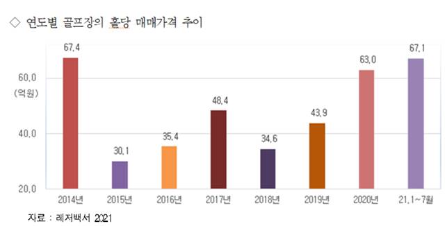 골프장 연도별 홀당 매매가격 변화 추이./레저백서2021 제공