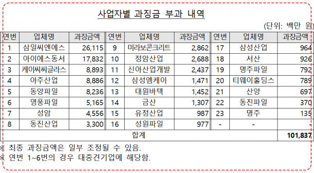 사업자별 과징금 부과 내역. [사진=공정위]