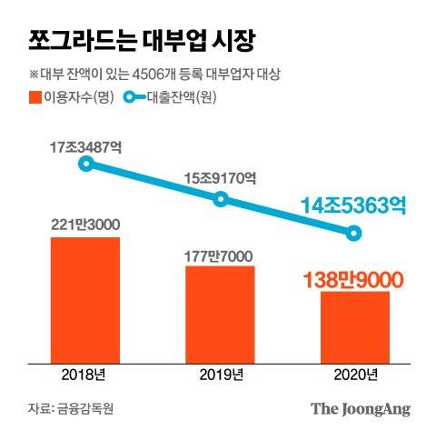 쪼그라드는 대부업 시장. 그래픽=김은교 kim.eungyo@joongang.co.kr