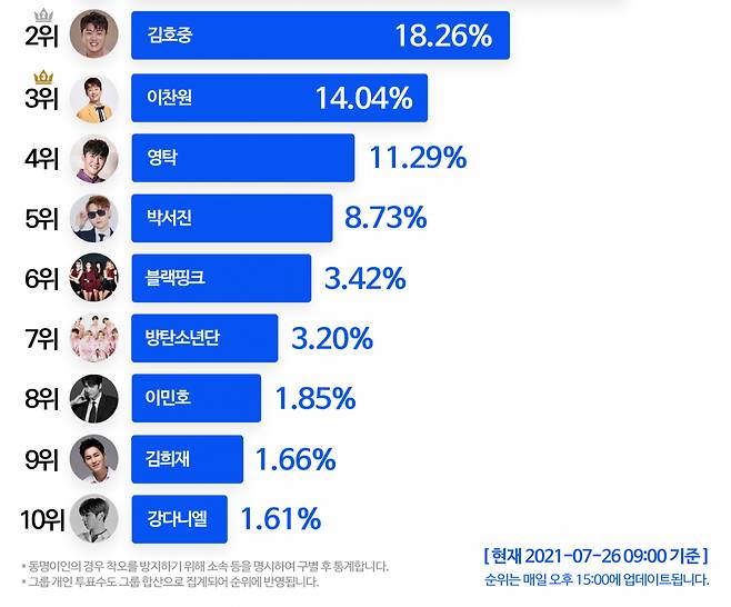 임영웅, 변함 없는 넘버원..'독도 NFT 작품에 이름을 함께 올리고 싶은 스타' 1위[7월26일]