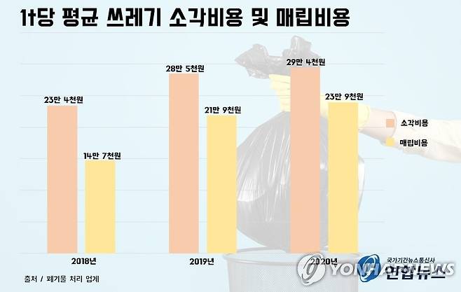 1t당 평균 쓰레기 소각비용 및 매립비용 [제작 정유민 인턴기자]