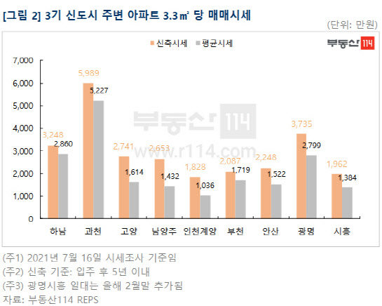 (자료=부동산114)