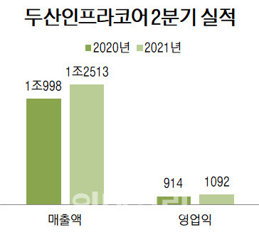 연결 기준, 두산밥캣 등의 손익 제외, 단위=억원, 자료=두산인프라코어