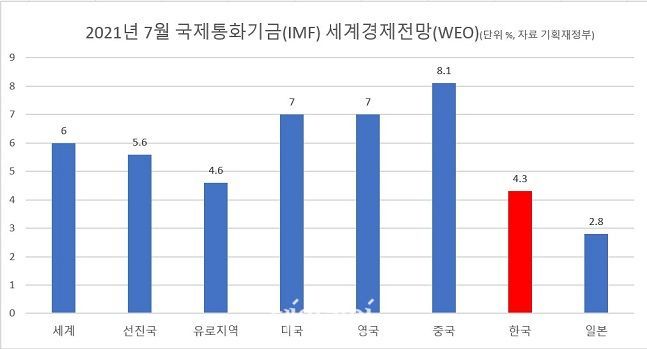 IMF가 27일 발표한 세계경제성장률 전망 수정치 그래프. ⓒ데일리안 장정욱 기자