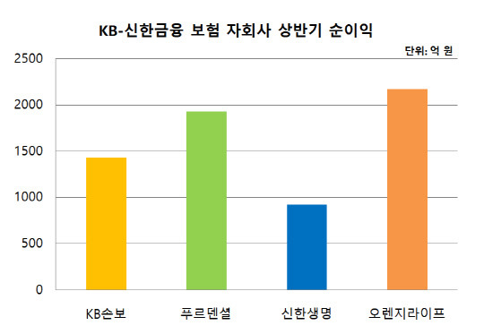 KB-신한금융 보험 자회사 상반기 순이익 <표: 각 사>