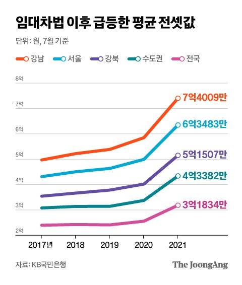 임대차법 이후 급등한 평균 전셋값. 그래픽=차준홍 기자 cha.junhong@joongang.co.kr