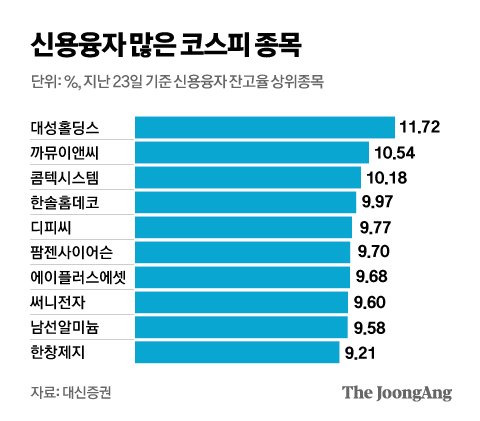 올해 증권사의 신용융자 잔고 추이. 그래픽=김영옥 기자 yesok@joongang.co.kr