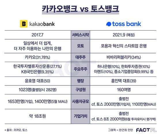 카카오뱅크 VS 토스뱅크. 그래픽=한건희 인턴