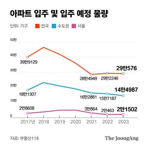 아파트 입주 및 입주 예정 물량. 그래픽=박경민 기자 minn@joongang.co.kr